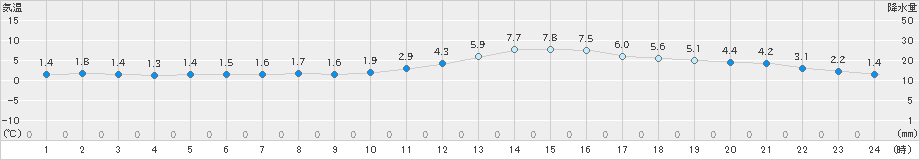 上田(>2019年12月21日)のアメダスグラフ