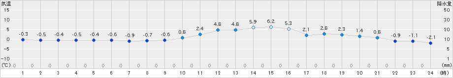 立科(>2019年12月21日)のアメダスグラフ