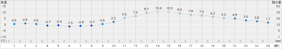 伊那(>2019年12月21日)のアメダスグラフ