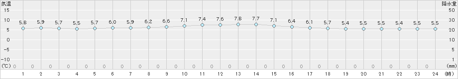 大月(>2019年12月21日)のアメダスグラフ