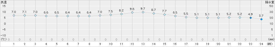 御殿場(>2019年12月21日)のアメダスグラフ