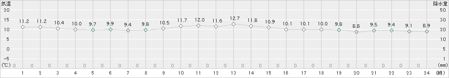 稲取(>2019年12月21日)のアメダスグラフ