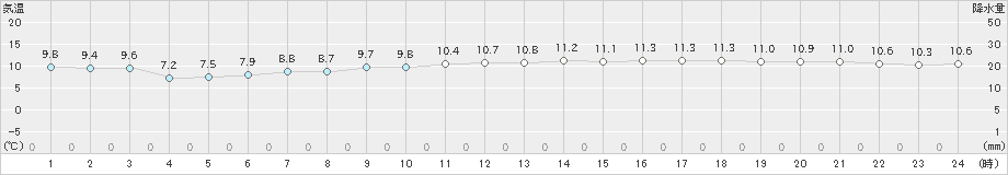 セントレア(>2019年12月21日)のアメダスグラフ