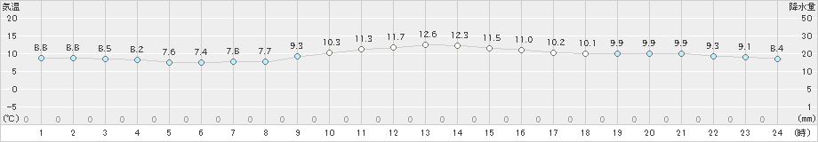 豊橋(>2019年12月21日)のアメダスグラフ