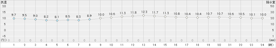 伊良湖(>2019年12月21日)のアメダスグラフ