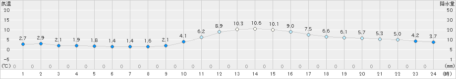 金山(>2019年12月21日)のアメダスグラフ