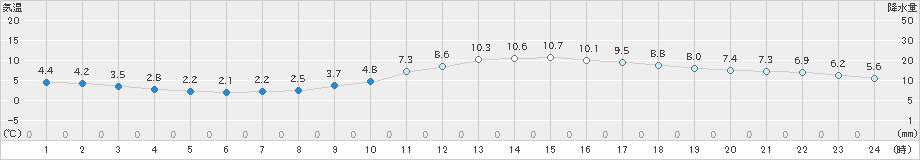 美濃加茂(>2019年12月21日)のアメダスグラフ