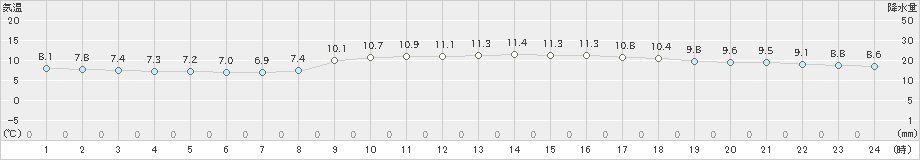 鳥羽(>2019年12月21日)のアメダスグラフ