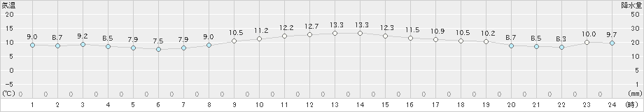 南伊勢(>2019年12月21日)のアメダスグラフ