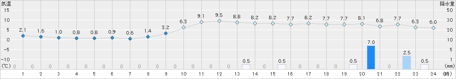 新津(>2019年12月21日)のアメダスグラフ