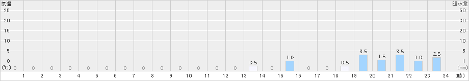 赤谷(>2019年12月21日)のアメダスグラフ