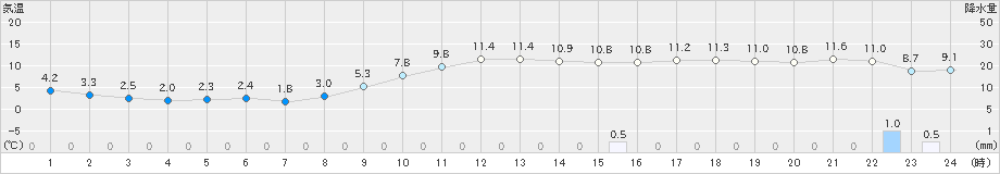 大潟(>2019年12月21日)のアメダスグラフ