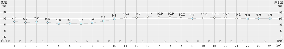 間人(>2019年12月21日)のアメダスグラフ