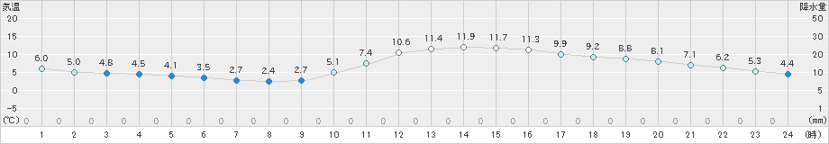 豊岡(>2019年12月21日)のアメダスグラフ