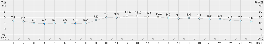 洲本(>2019年12月21日)のアメダスグラフ