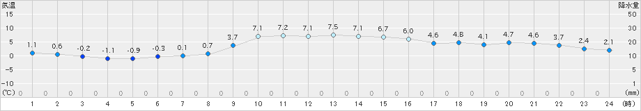 針(>2019年12月21日)のアメダスグラフ