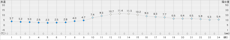 かつらぎ(>2019年12月21日)のアメダスグラフ