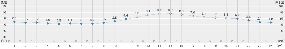 久世(>2019年12月21日)のアメダスグラフ