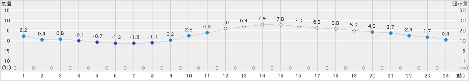 新見(>2019年12月21日)のアメダスグラフ