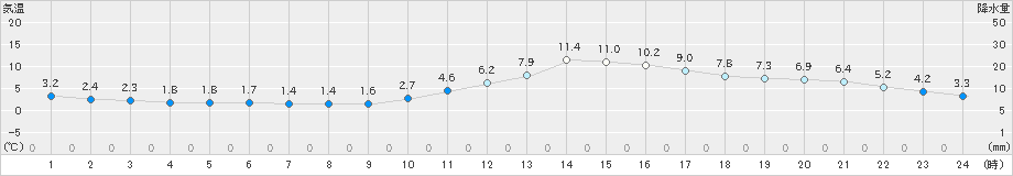 高梁(>2019年12月21日)のアメダスグラフ