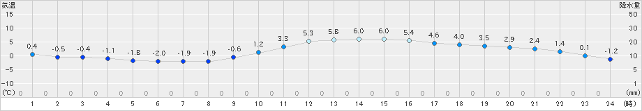 瑞穂(>2019年12月21日)のアメダスグラフ