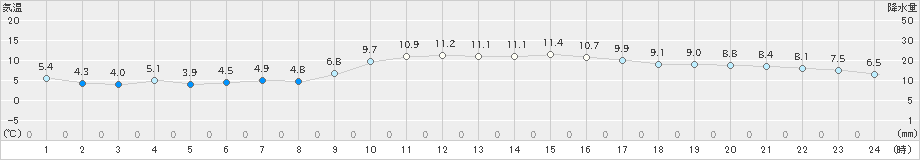 今治(>2019年12月21日)のアメダスグラフ
