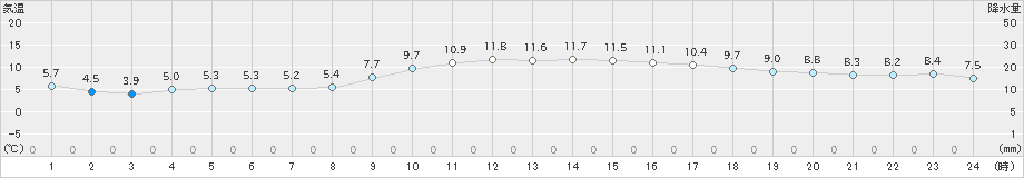 西条(>2019年12月21日)のアメダスグラフ