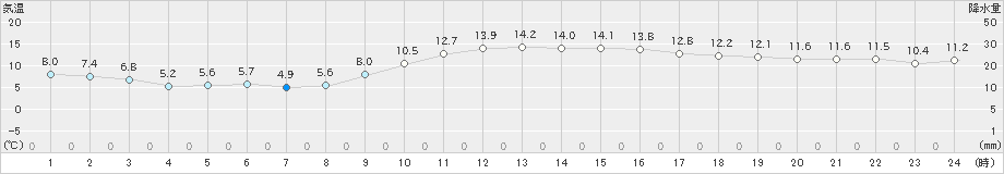 後免(>2019年12月21日)のアメダスグラフ