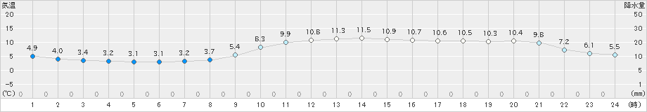 行橋(>2019年12月21日)のアメダスグラフ