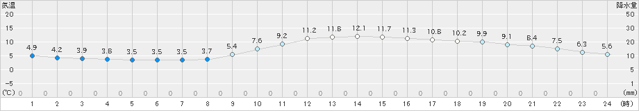 飯塚(>2019年12月21日)のアメダスグラフ