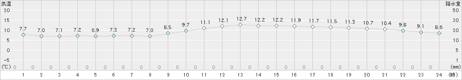 福岡(>2019年12月21日)のアメダスグラフ