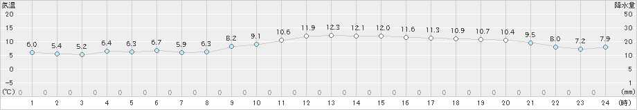 博多(>2019年12月21日)のアメダスグラフ