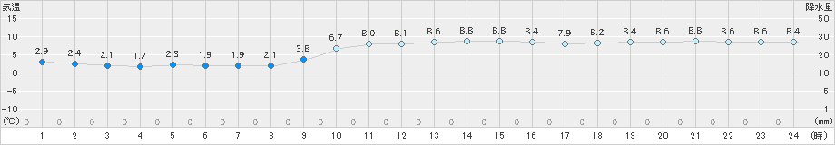 黒木(>2019年12月21日)のアメダスグラフ