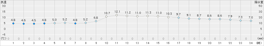 国見(>2019年12月21日)のアメダスグラフ