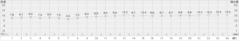 芦辺(>2019年12月21日)のアメダスグラフ