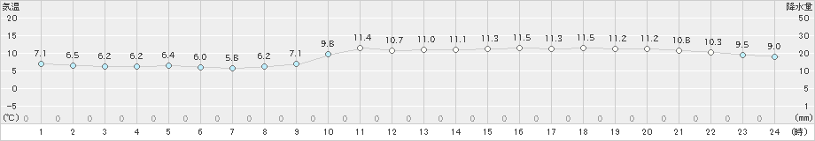 佐世保(>2019年12月21日)のアメダスグラフ