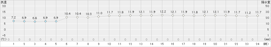 有川(>2019年12月21日)のアメダスグラフ