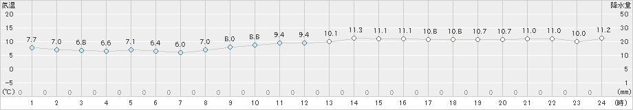 大村(>2019年12月21日)のアメダスグラフ