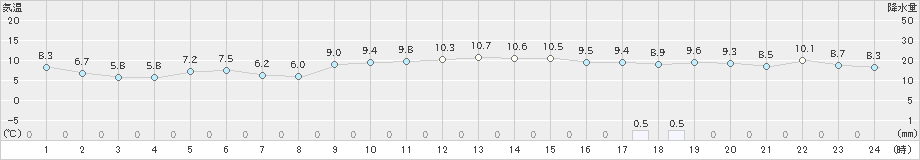 口之津(>2019年12月21日)のアメダスグラフ