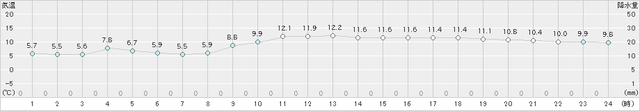 唐津(>2019年12月21日)のアメダスグラフ