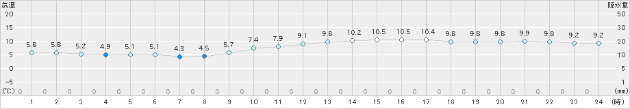 佐賀(>2019年12月21日)のアメダスグラフ