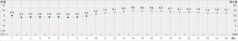 白石(>2019年12月21日)のアメダスグラフ