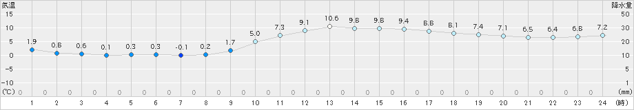 鹿北(>2019年12月21日)のアメダスグラフ