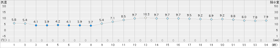 岱明(>2019年12月21日)のアメダスグラフ