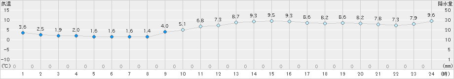 菊池(>2019年12月21日)のアメダスグラフ