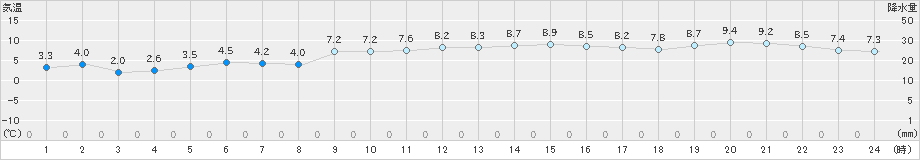 益城(>2019年12月21日)のアメダスグラフ