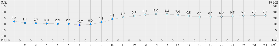 南阿蘇(>2019年12月21日)のアメダスグラフ