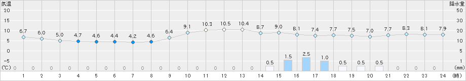 水俣(>2019年12月21日)のアメダスグラフ