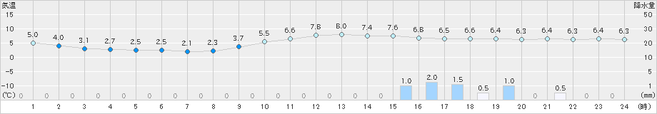 上(>2019年12月21日)のアメダスグラフ