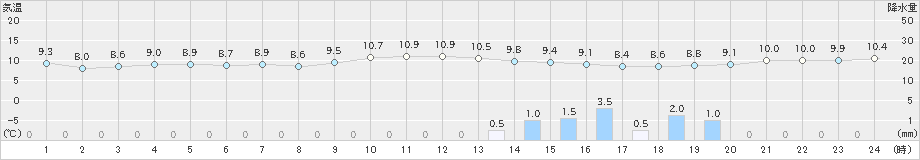 牛深(>2019年12月21日)のアメダスグラフ